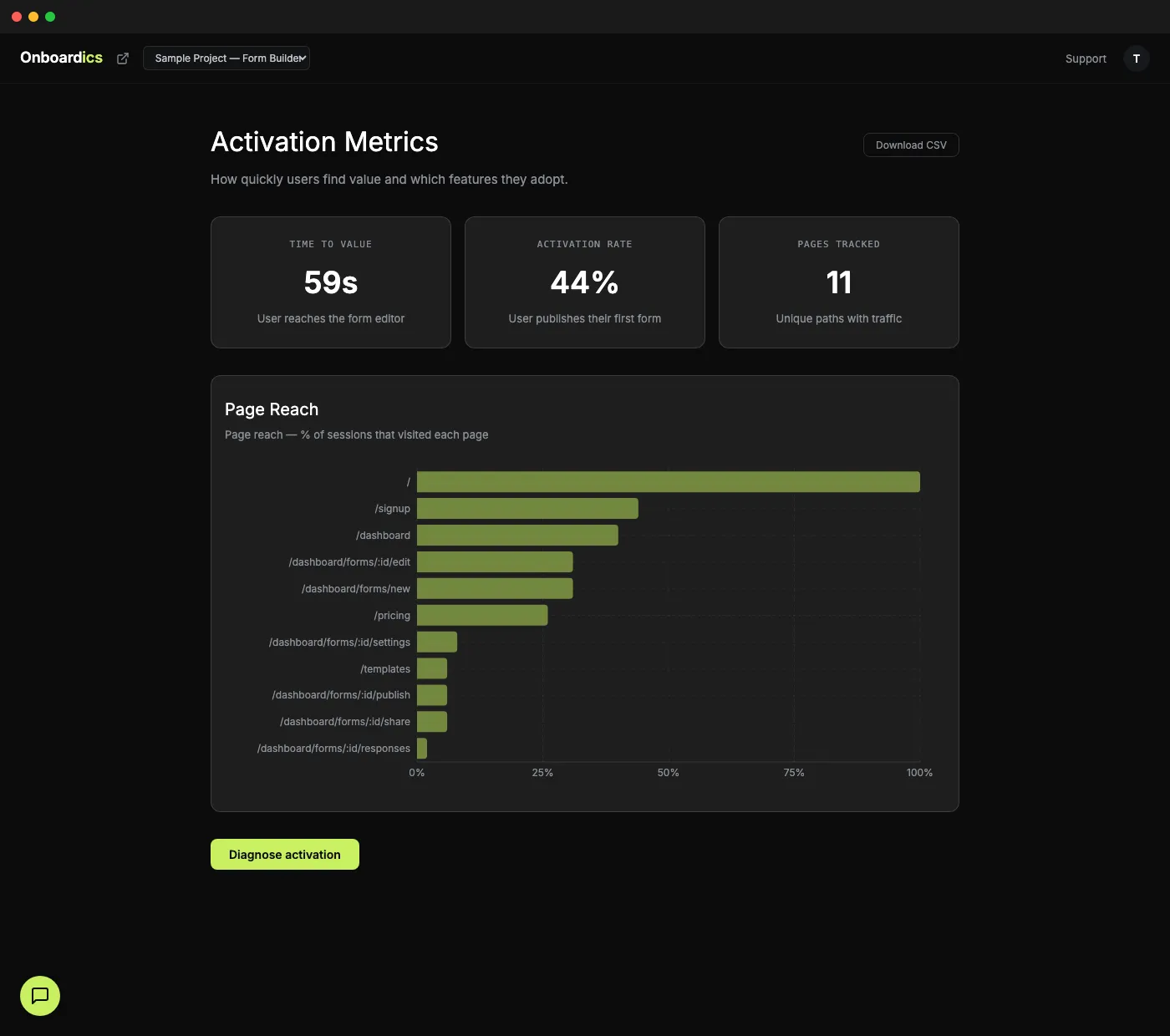 Activation Metrics in the Onboardics dashboard